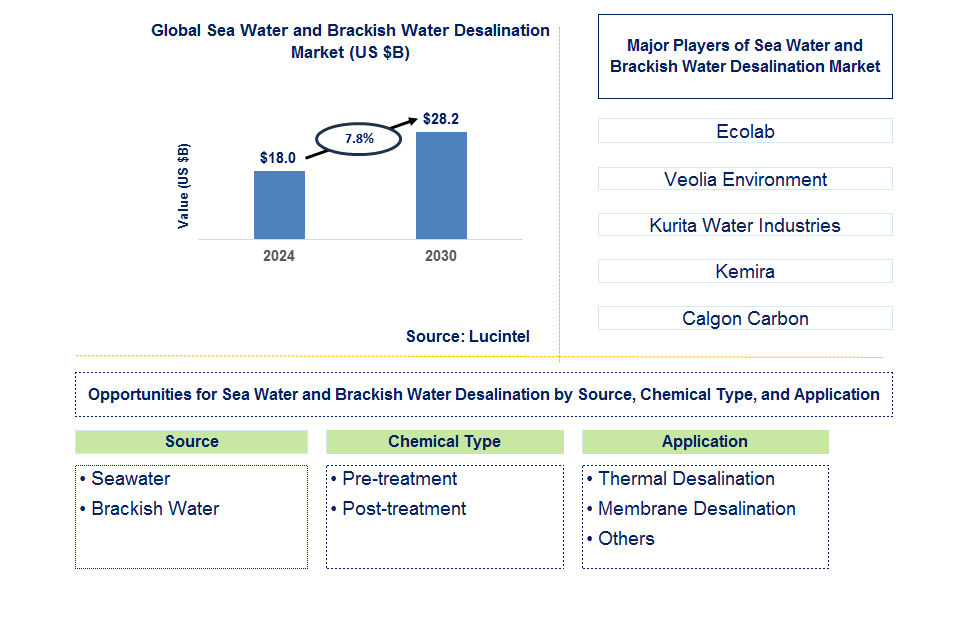 Sea Water and Brackish Water Desalination Trends and Forecast